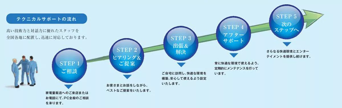networkengineering株式会社のテクニカルサポートご提案の流れ